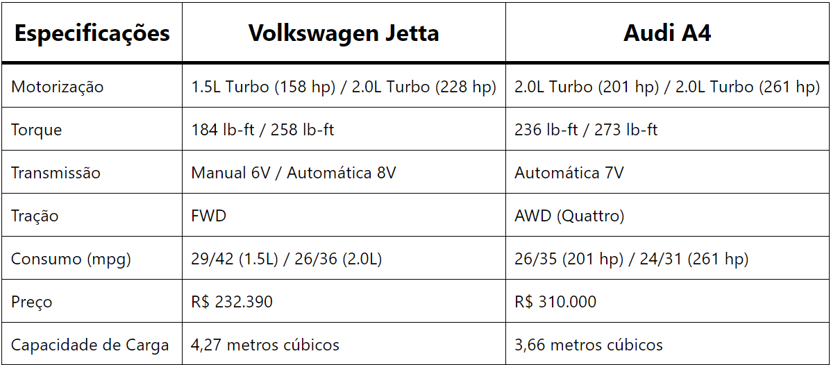 Volkswagen Jetta vs Audi A4 Qual é o melhor? Esporte.vip Esporte.vip