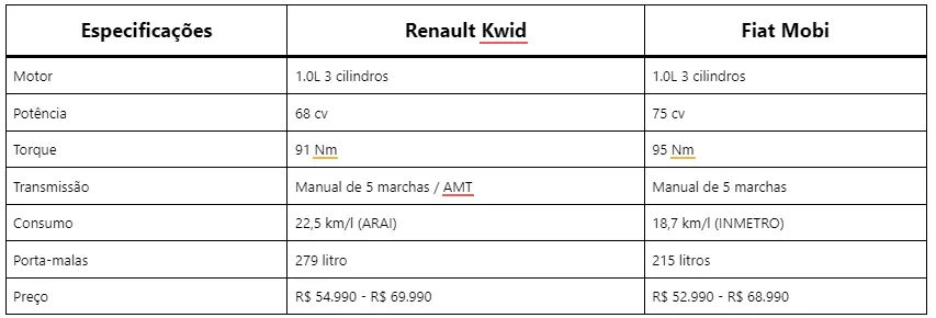 Renault Kwid vs Fiat Mobi
